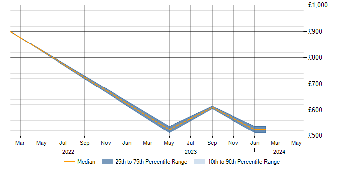 Daily rate trend for NIST 800 in Bristol