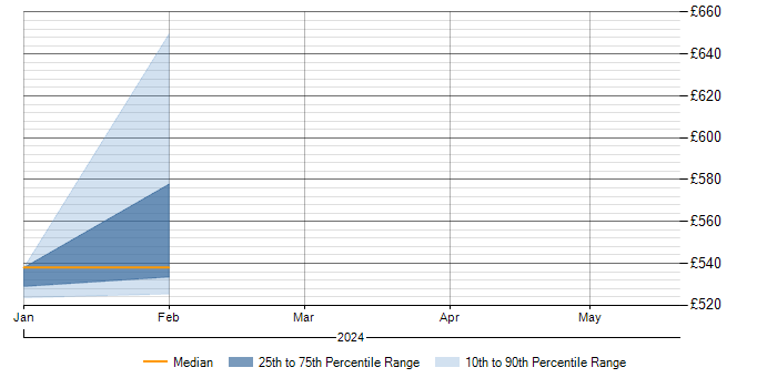 Daily rate trend for NIST 800 in Herefordshire