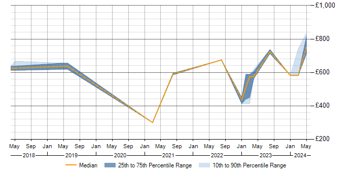 Daily rate trend for NIST 800 in the North of England