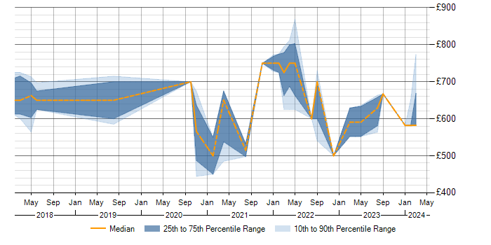 Daily rate trend for NIST 800 in the South East
