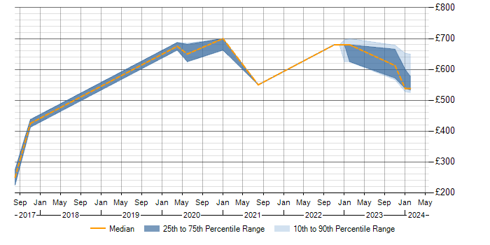 Daily rate trend for NIST 800 in the West Midlands