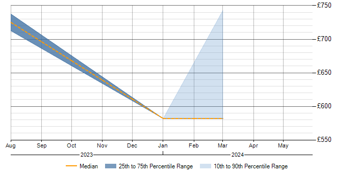 Daily rate trend for NIST 800 in Yorkshire