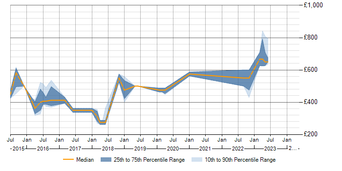 Daily rate trend for NoSQL in Gloucestershire