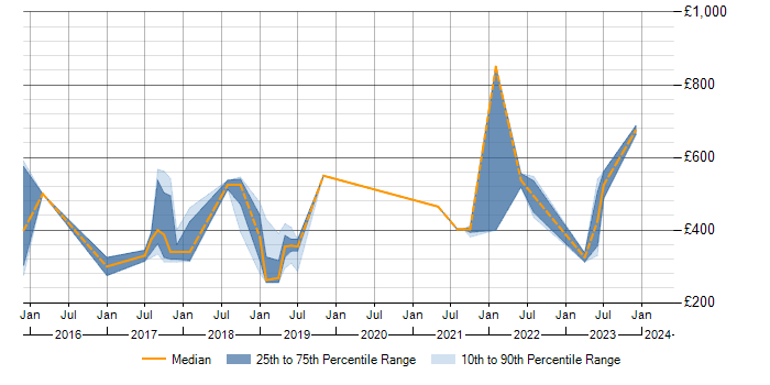 Daily rate trend for NoSQL in Leicestershire