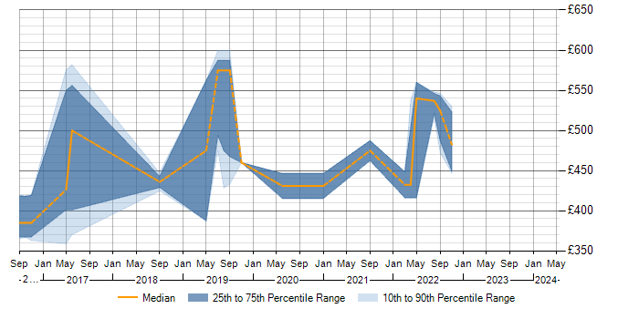 Daily rate trend for NoSQL in Northern Ireland