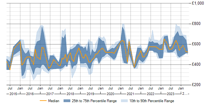 Daily rate trend for NsoIT in Wiltshire