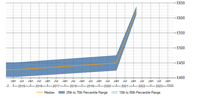 Daily rate trend for NSQ in the UK