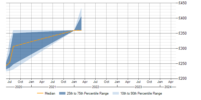 Daily rate trend for NUnit in Northampton