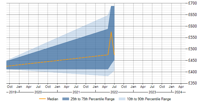 Daily rate trend for NUnit in Poole