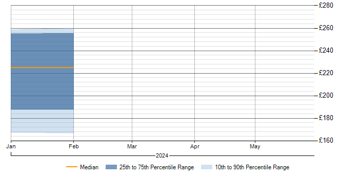 Daily rate trend for NVQ Level 3 in the East Midlands