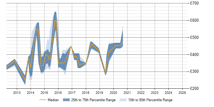 Daily rate trend for Objective-C in Buckinghamshire