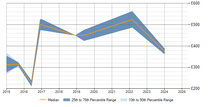 Daily rate trend for Objective-C in Gloucestershire