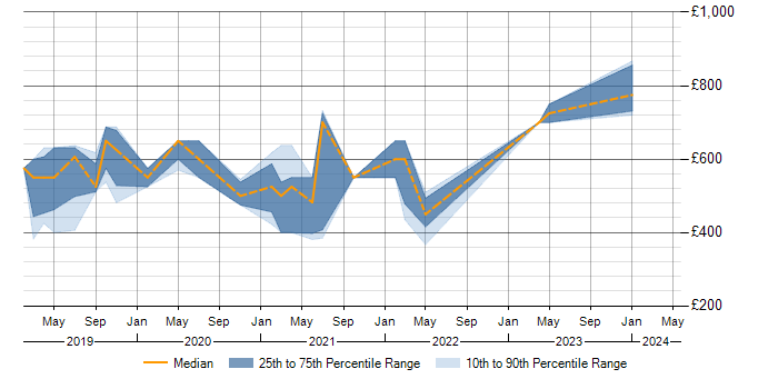 Daily rate trend for OCI in Hertfordshire