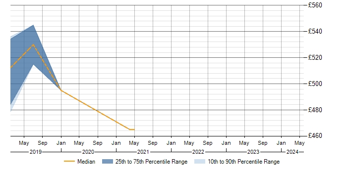 Daily rate trend for OCI in Leicestershire