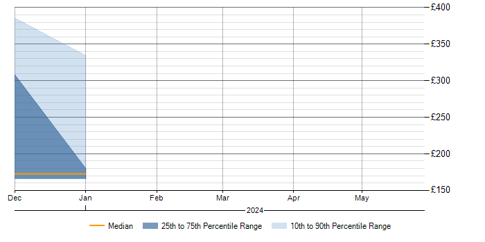 Daily rate trend for OCI in Northamptonshire