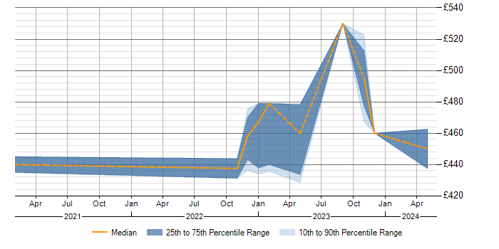 Daily rate trend for OCR in Edinburgh