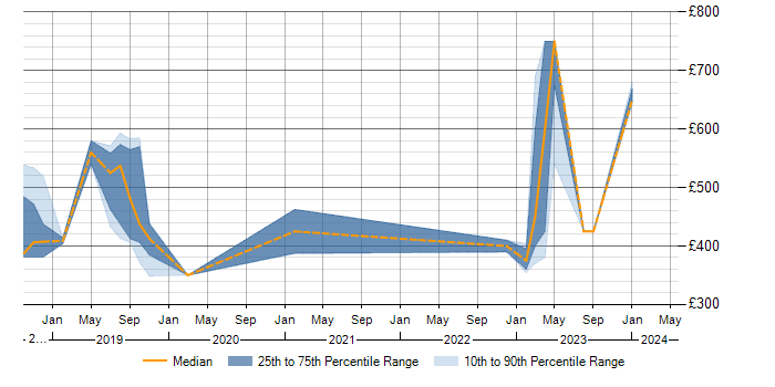 Daily rate trend for Okta in Berkshire