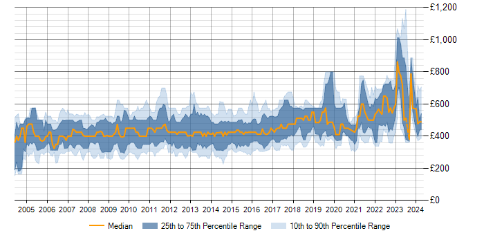 Daily rate trend for OLAP in the UK