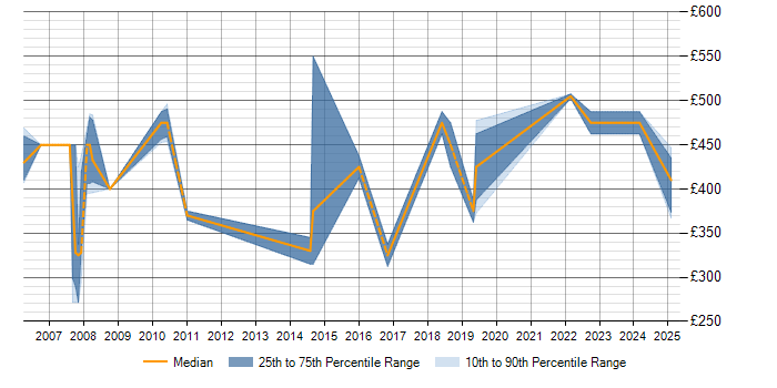 Daily rate trend for OMEGAMON in London