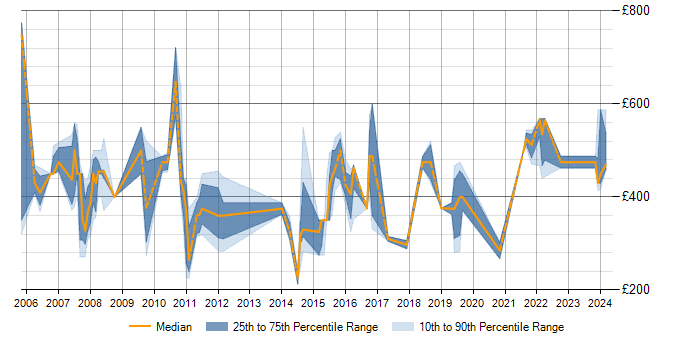 Daily rate trend for OMEGAMON in the UK