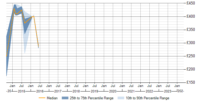 Daily rate trend for Onboarding Manager in Berkshire