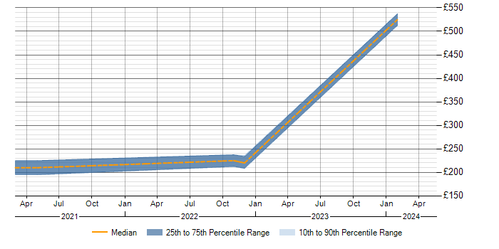 Daily rate trend for OneDrive in County Antrim