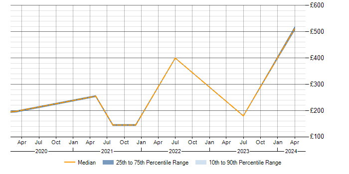 Daily rate trend for OneDrive in Essex