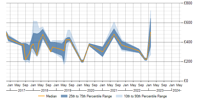 Daily rate trend for OneDrive in Hampshire