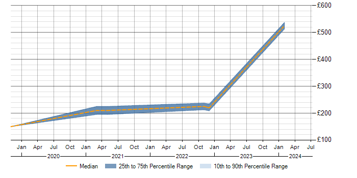 Daily rate trend for OneDrive in Northern Ireland