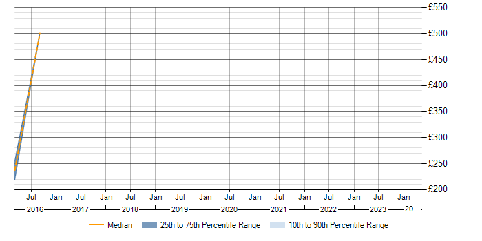 Daily rate trend for OO in Chesterfield