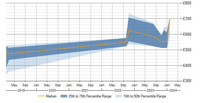 Daily rate trend for OO in Corsham