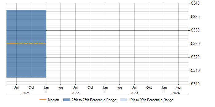 Daily rate trend for OO in Kettering