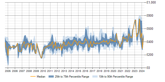 Daily rate trend for OO in Scotland
