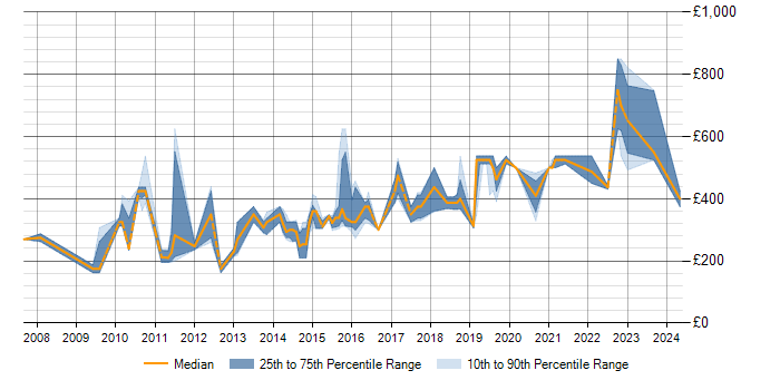 Daily rate trend for OO in Somerset