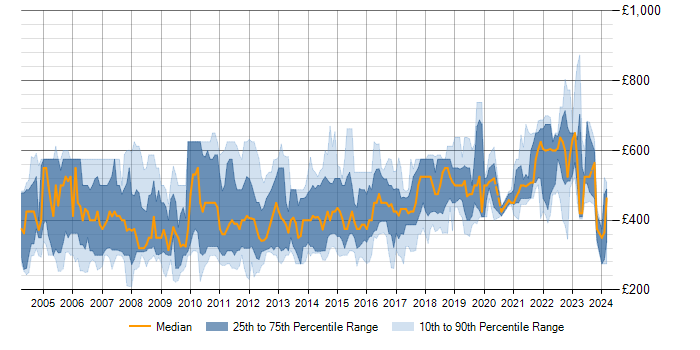 Daily rate trend for OOA/OOD in the UK