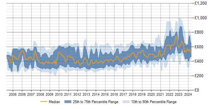 Daily rate trend for OOD in England