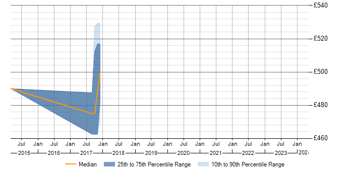Daily rate trend for OOD in Osterley