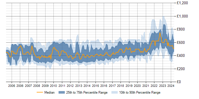 Daily rate trend for OOD in the UK