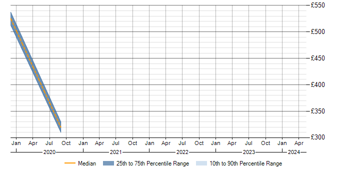 Daily rate trend for OOD in Yeovil