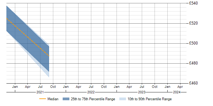 Daily rate trend for OpenID in West Sussex