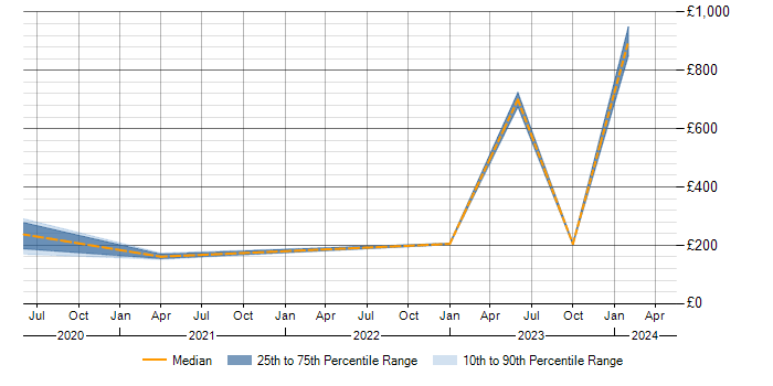 Daily rate trend for Openreach in the South West