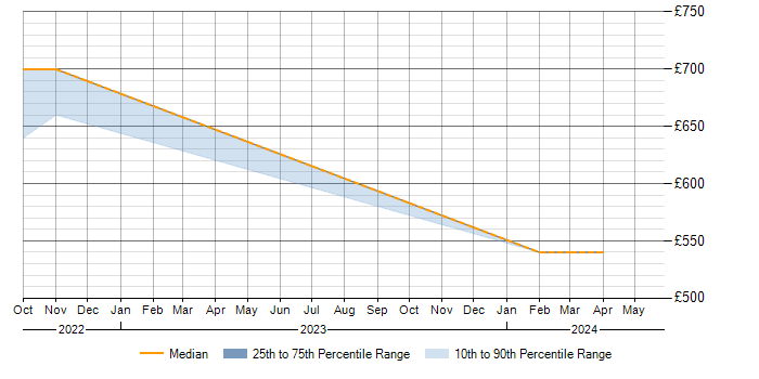 Daily rate trend for OpenText in Cheltenham