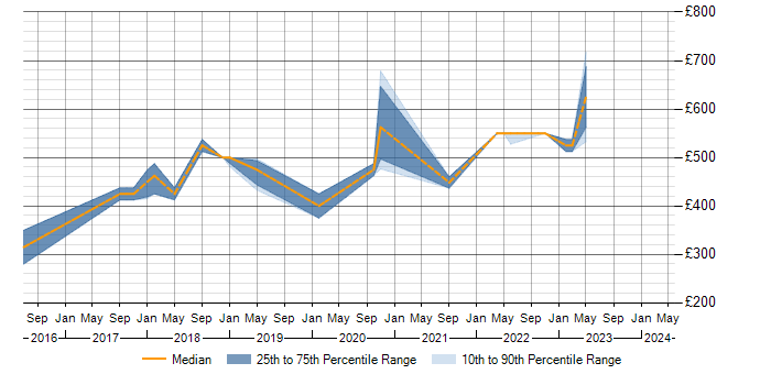 Daily rate trend for Operational Stability in the North East