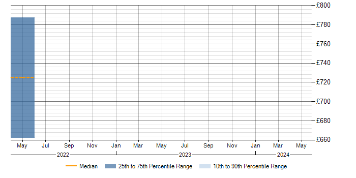 Daily rate trend for Operations Director in Reading