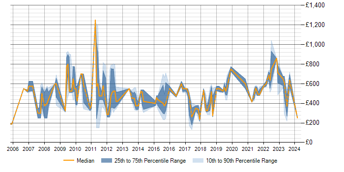 Daily rate trend for Operations Management in Central London