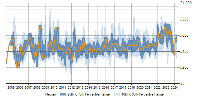 Daily rate trend for Operations Management in England