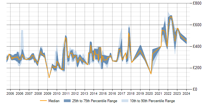 Daily rate trend for Optimisation Engineer in the UK
