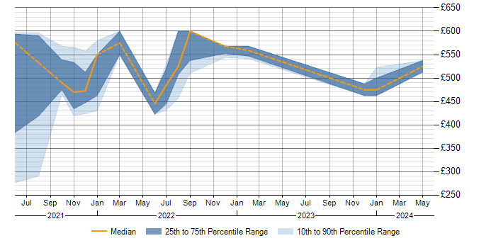 Daily rate trend for Oracle in Perthshire