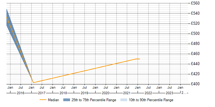 Daily rate trend for Oracle Database 12c in Basingstoke