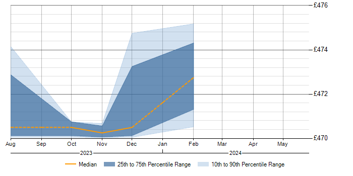 Daily rate trend for Oracle Database 12c in Cumbria
